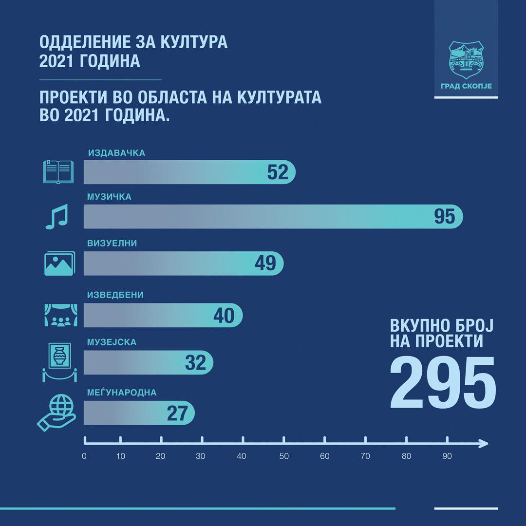 Град Скопје ги објави резултатите од конкурсот за култура – досега најголем број на апликации